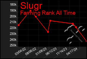 Total Graph of Slugr