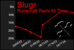 Total Graph of Slugr