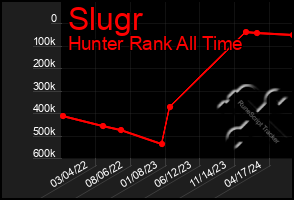 Total Graph of Slugr