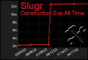 Total Graph of Slugr