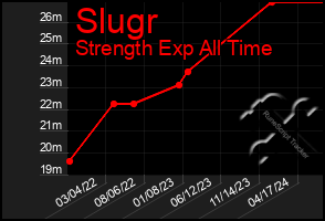 Total Graph of Slugr