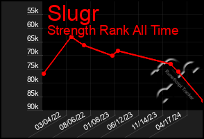 Total Graph of Slugr