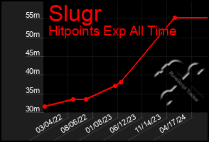 Total Graph of Slugr