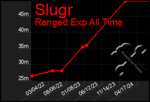 Total Graph of Slugr