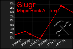 Total Graph of Slugr