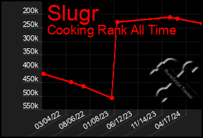 Total Graph of Slugr