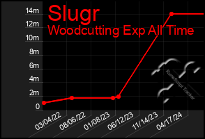 Total Graph of Slugr