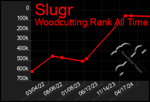 Total Graph of Slugr