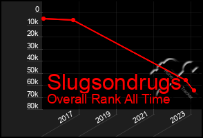 Total Graph of Slugsondrugs