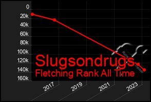 Total Graph of Slugsondrugs