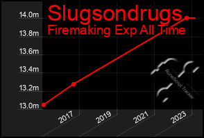 Total Graph of Slugsondrugs