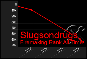 Total Graph of Slugsondrugs