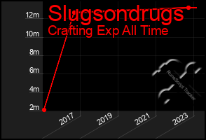 Total Graph of Slugsondrugs