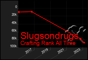 Total Graph of Slugsondrugs