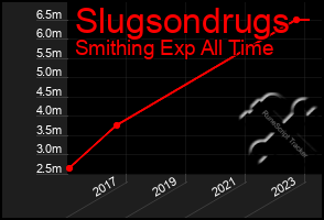 Total Graph of Slugsondrugs