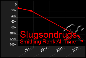 Total Graph of Slugsondrugs