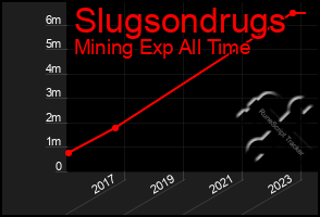 Total Graph of Slugsondrugs