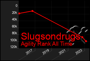 Total Graph of Slugsondrugs