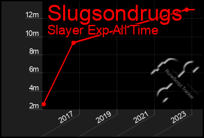 Total Graph of Slugsondrugs