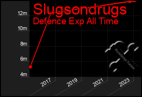 Total Graph of Slugsondrugs