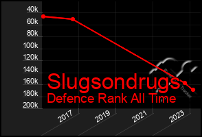 Total Graph of Slugsondrugs