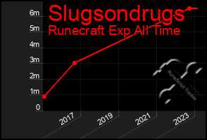 Total Graph of Slugsondrugs