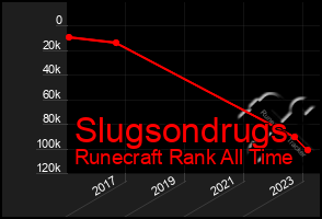 Total Graph of Slugsondrugs