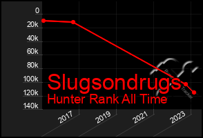 Total Graph of Slugsondrugs