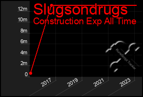 Total Graph of Slugsondrugs