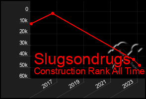 Total Graph of Slugsondrugs