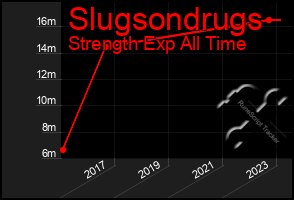 Total Graph of Slugsondrugs