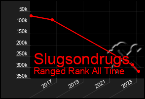 Total Graph of Slugsondrugs