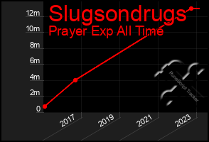 Total Graph of Slugsondrugs