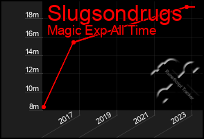 Total Graph of Slugsondrugs