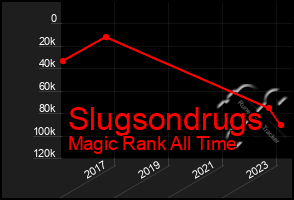 Total Graph of Slugsondrugs