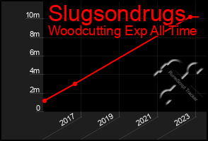 Total Graph of Slugsondrugs