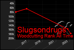 Total Graph of Slugsondrugs