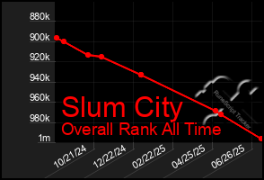 Total Graph of Slum City
