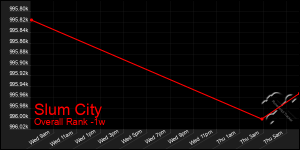 Last 7 Days Graph of Slum City