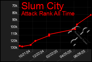 Total Graph of Slum City