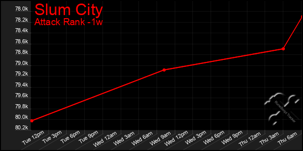Last 7 Days Graph of Slum City