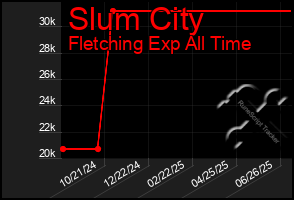 Total Graph of Slum City
