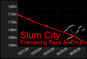Total Graph of Slum City