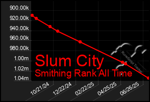 Total Graph of Slum City