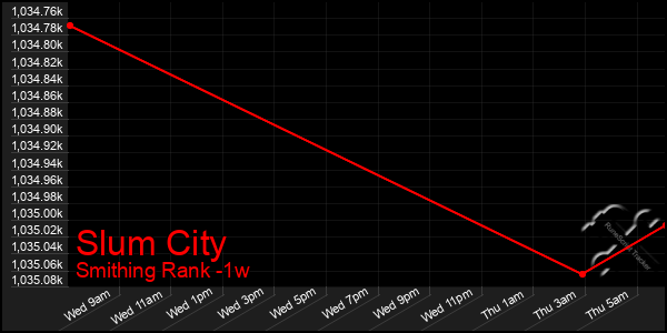 Last 7 Days Graph of Slum City