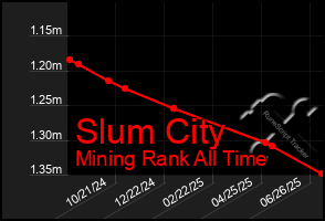 Total Graph of Slum City