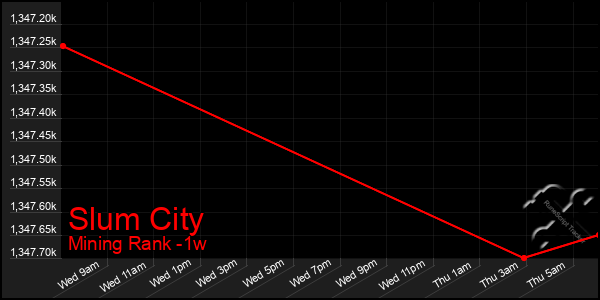 Last 7 Days Graph of Slum City