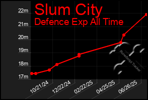 Total Graph of Slum City