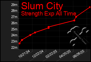 Total Graph of Slum City