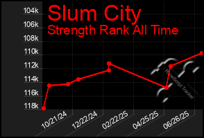 Total Graph of Slum City